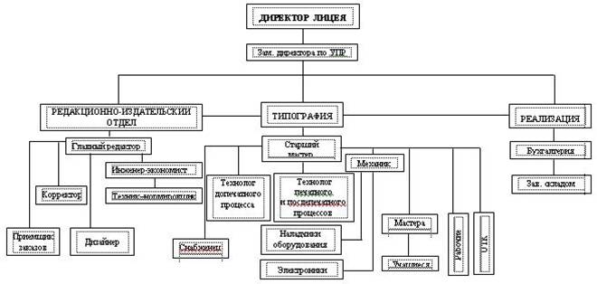 Организационная структура типографии схема